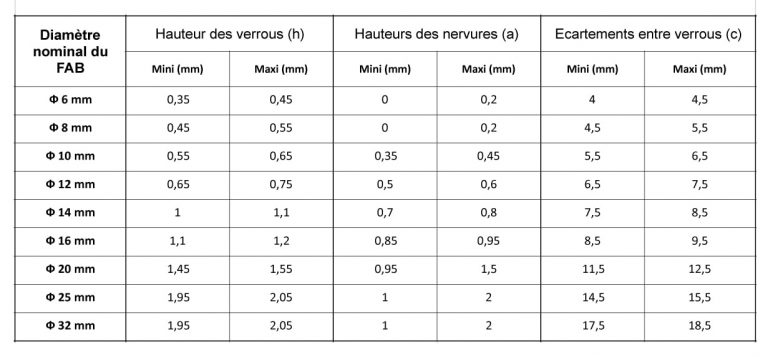 Combien De Barre De Fer De 10 Dans Une Tonne FERS A BÉTON – Universelle Industries